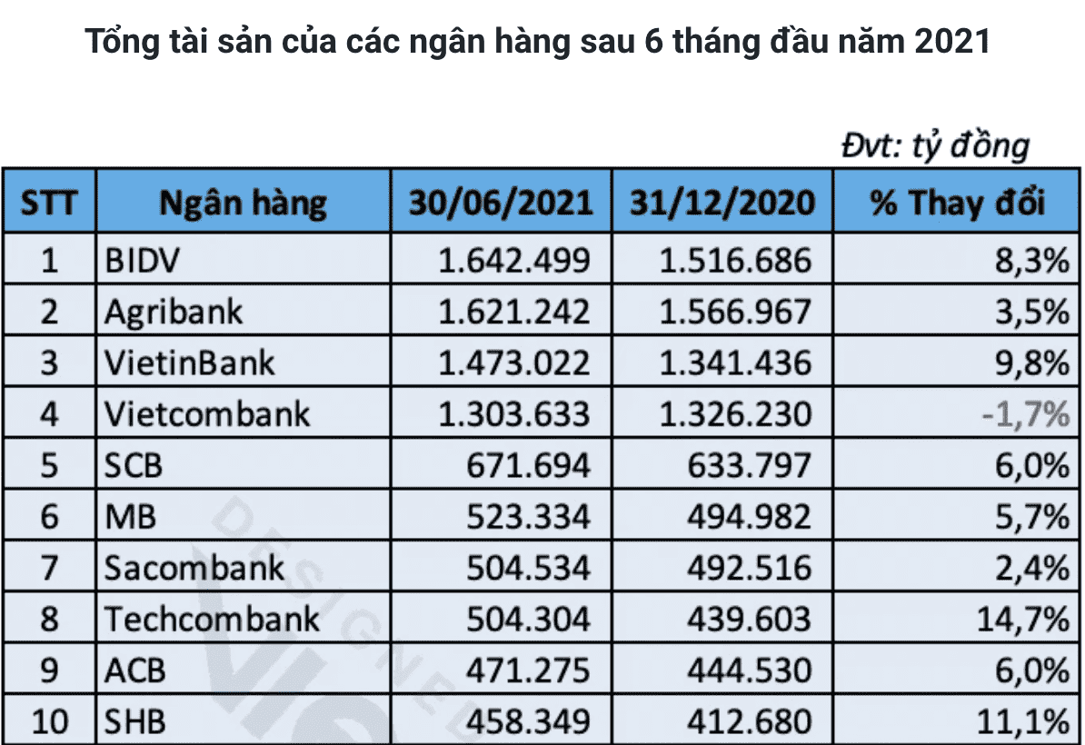 top 10 ngân hàng có tổng tài sản lớn nhất năm 2021