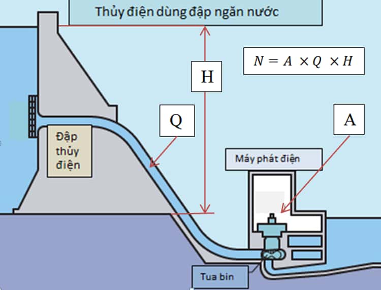 Nghiên cứu và xây dựng mô hình toán học cho hệ thống thủy điện liên kết  vùng trong bài toán ổn định tốc độ tuabin