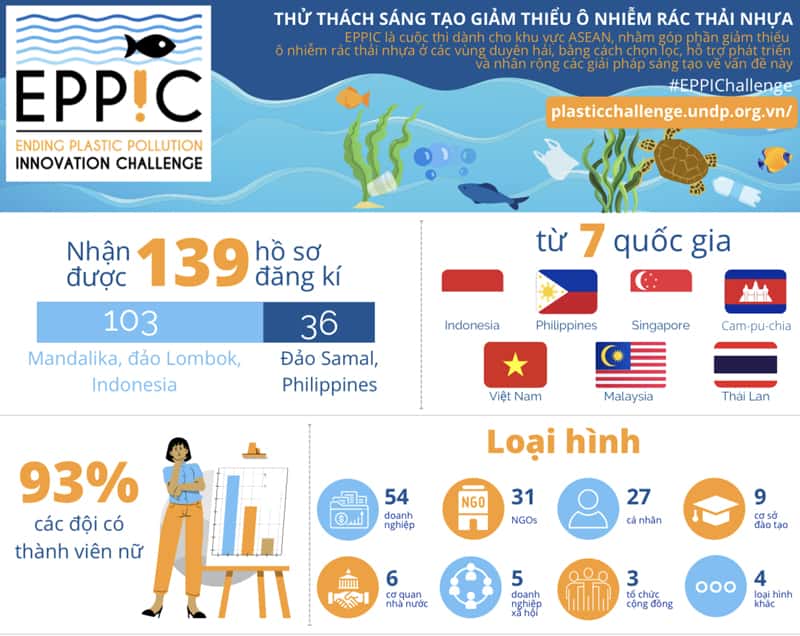 Nhiều sáng kiến tham gia cuộc thi chống ô nhiễm rác thải nhựa ở ASEAN.