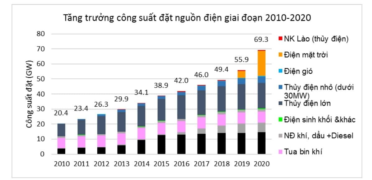 hệ thống điện Việt Nam có tốc độ tăng trưởng cao